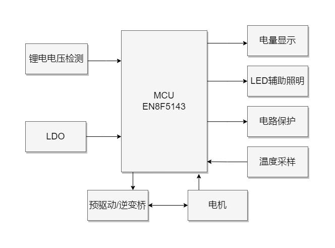 吹风机芯片