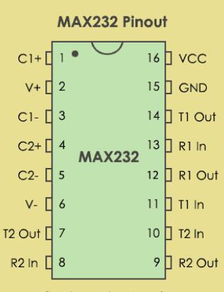 MAX232引脚