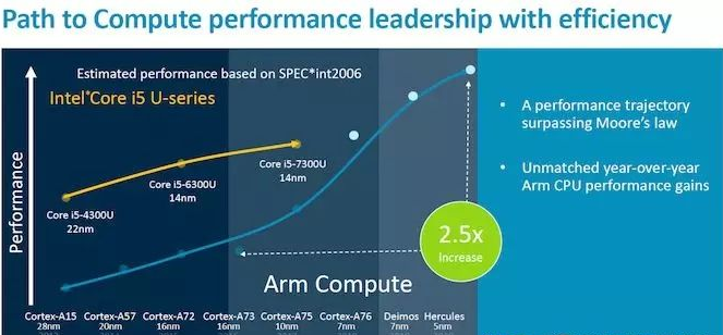 解析升级版Arm架构的Cortex-A77线图