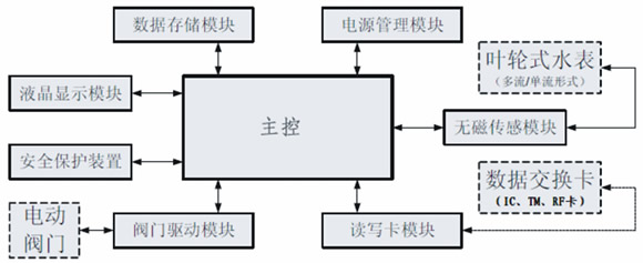 远程直读式水表，电表单片机方案（Remote direct）设计思路图