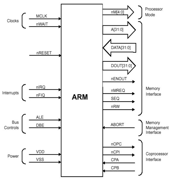 ARM功能图