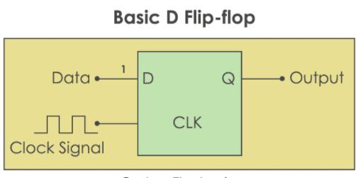 基本D触发器