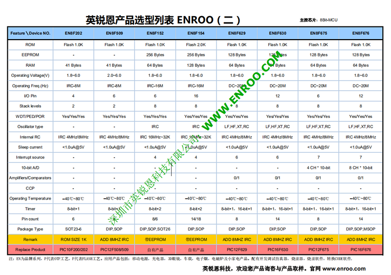 单片机开发商英锐恩8位单片机选型表