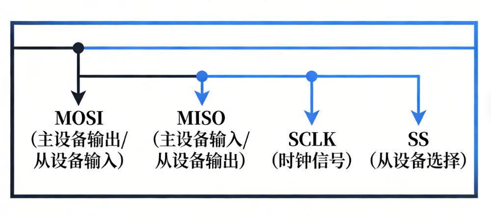 SPI四种工作模式 SPI四种工作模式